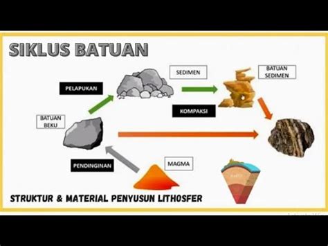 Struktur Lapisan Kulit Bumi Dan Material Penyusun Lithosfer Siklus