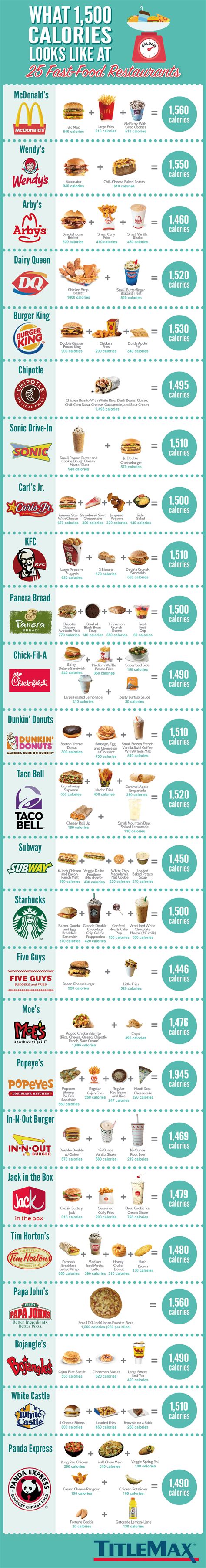 What 1500 Calories Looks Like At 25 Fast Food Restaurants