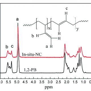 H Nuclear Magnetic Resonance Nmr Spectra Of Pb And In Situ Nc Download Scientific Diagram