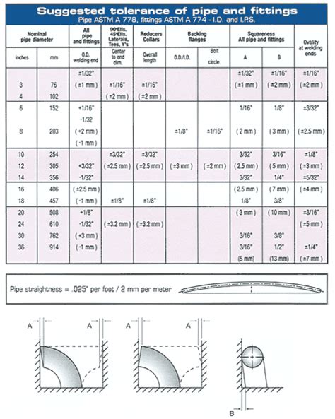 Specification Tolerances For Astm A778