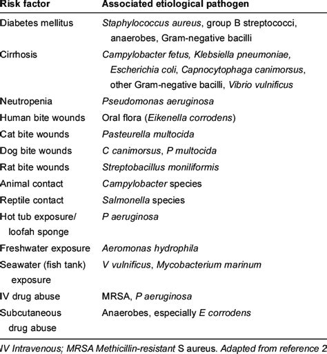 Teria responsible for infections of dog and cat bites, we conducted a prospective study at 18 emergency. List of etiological risk factors for skin and soft tissue ...