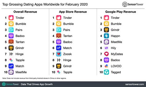 Do you really have that long awaited desire to meet singles and enjoy dating in chennai like. Top Grossing Dating Apps Worldwide for February 2020