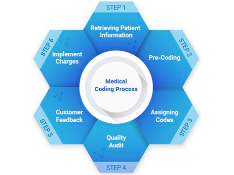 Medical Coding Company Medical Coding Agency Bbs