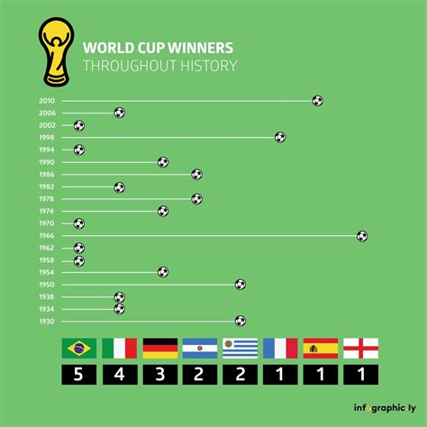 check out which countries have won the most world cup titles football fifa world cup winners