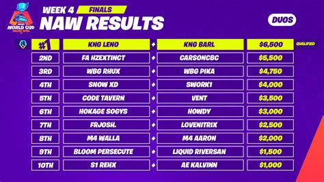 The top 10 highest paid fortnite players alone have a combined total earnings of over $3.5 million dollars. Fortnite World Cup Schedule, Scoring, Prizes & More ...