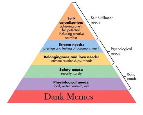 Maslows Hierarchy Of Memes Dankmemes