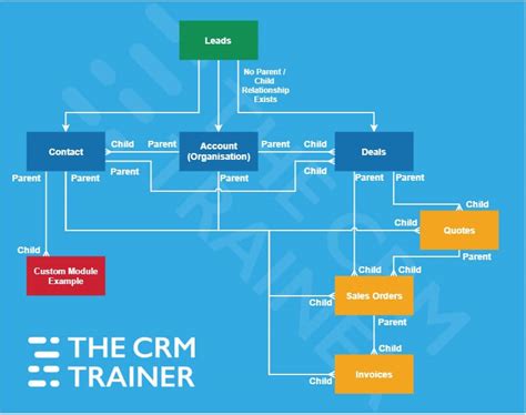 Zoho Crm Data Import Get It Right First Time The Crm Trainer