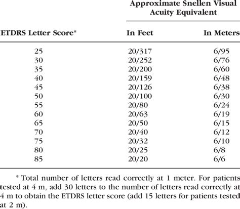 The Relationship Between The Etdrs Visual Acuity Score And The