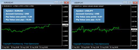 Pip Value Calculator Mt4 Indicator