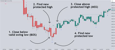 Buy The Protected Highs Lows And Trend Detected Technical Indicator