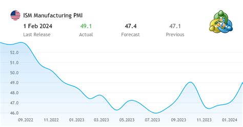 Ism Manufacturing Pmi Economic Indicator From The United States