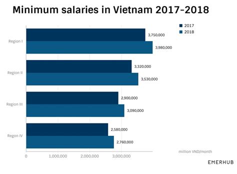 In malaysia, the employment act 1955 is the most important legislation for our labour law. Payroll Management in Vietnam: Key Changes in 2018 - Emerhub