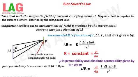 Biot Savart Law Bapbasics