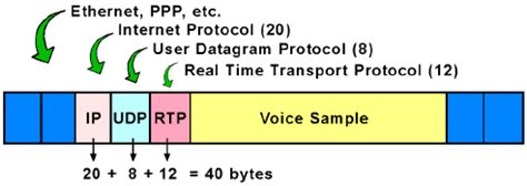 After the rtp header there are a variable amount of bytes up to the maximum packet size of 1500 it was with a bit of research i came across the following rfc as it is not directly referenced by rfc. java - Capture 8kHz, 16-bit Linear Samples with 4 frames of 20ms audio in each RTP Packet ...