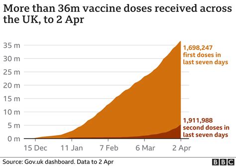 Covid More Than 5m People Fully Vaccinated In Uk Bbc News