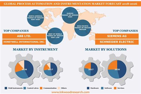 Process Automation And Instrumentation Market Forecast 2018 2026