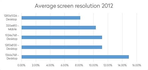 How Mobile Web Traffic Has Affected Screen Resolution Spindogs