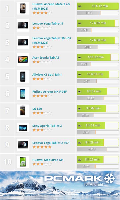 Best Android Devices 2014 电池使用寿命
