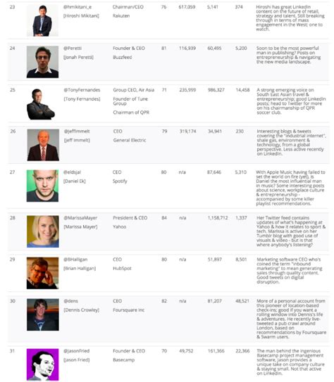 The Top 100 Ceos On Social Media All Things Ic
