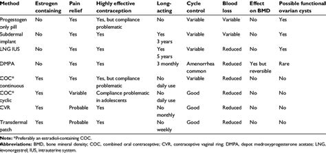 advantages and disadvantages of different contraceptive options in download table