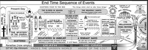 End Time Sequence The Revelation Of Jesus Christ Book Of Revelation