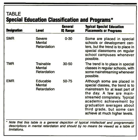 Categories Of Mental Retardation