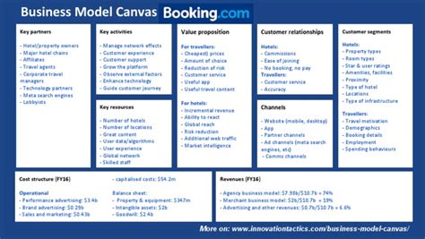 Business Model Canvas Business Model Advertising