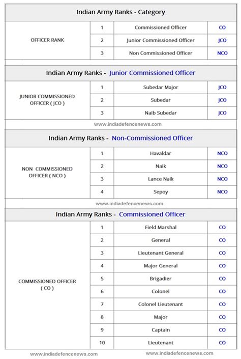 Indian Army Ranks Insignia Indian Army Command Structure Indian