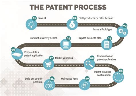 The Patent Process Patent Registration How To Invent Something