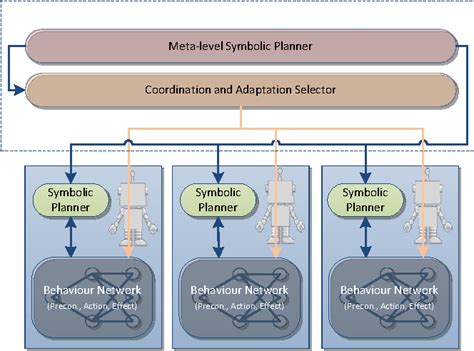 Figure From A Framework For Adaptive And Goal Driven Behaviour Control Of Multi Robot Systems