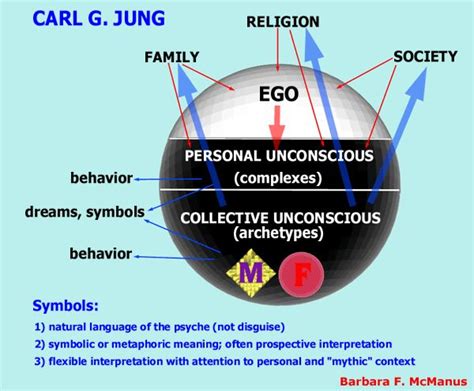 Jungian Psychology Carl Jung Carl Jung Archetypes Jungian Archetypes