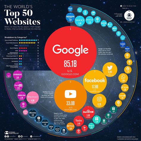 The Worlds Most Visited Websites Visualized Digg