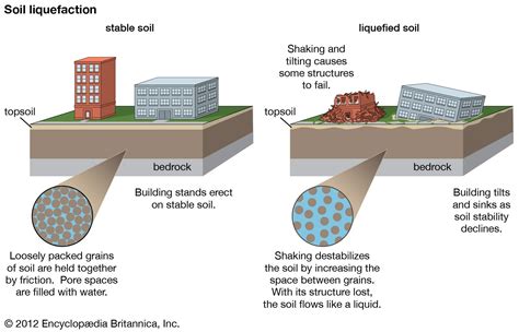Soil Liquefaction Definition Examples And Facts Britannica