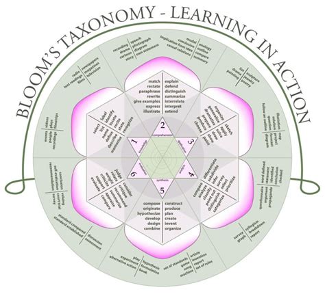 Blooms Taxonomy Wikipedia Blooms Taxonomy Language Teaching High