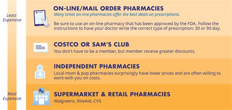 Smart Shopper's Guide to Prescription Drugs