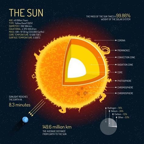 5 Facts About The Sun Infographic Earth How