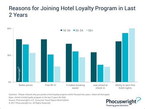 How Loyal Are Hotel Loyalty Members Phocuswright