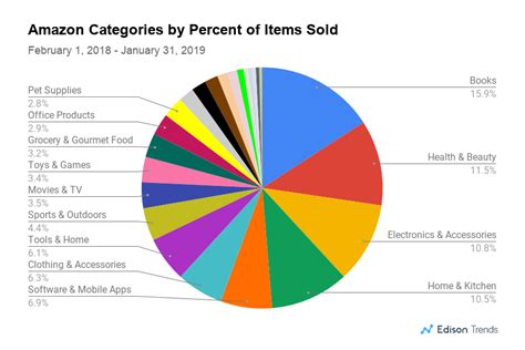 Maybe you would like to learn more about one of these? These Were 2018's Top Selling Product Categories at Amazon ...