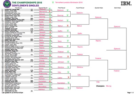 Wimbledon 2021 women's winner odds. Wimbledon Draw Predictions: R3 onwards | Tennisnerd.net