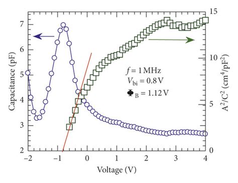 C-V and A/C² vs. V plot at the frequency of 1 MHz. | Download ...