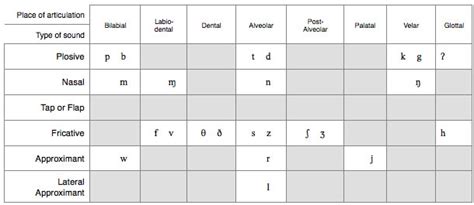The third column provides an example of the sound when it is word final (at the end of the word). 👍 Voiced consonant list. list of voiced th words. 2019-01-18