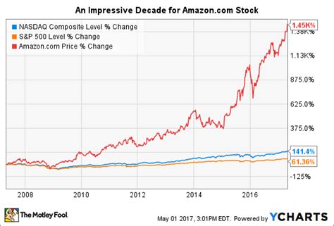 $33 + $9 = $42 a share. How to Buy Amazon Stock, and Why You Should Want To | The ...