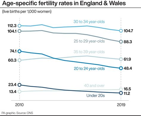 Fertility Rates For Women Under 30 In England And Wales Drop To Record