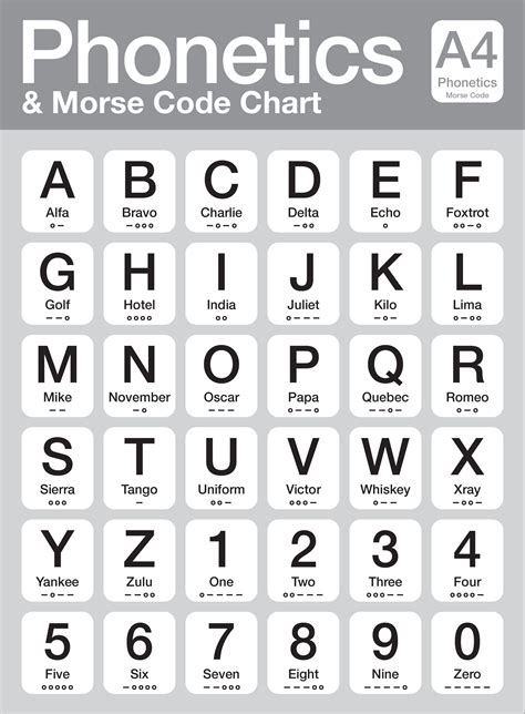Nato Phonetic Alphabet And Morse Code Phonetic Alphabet Morse Code