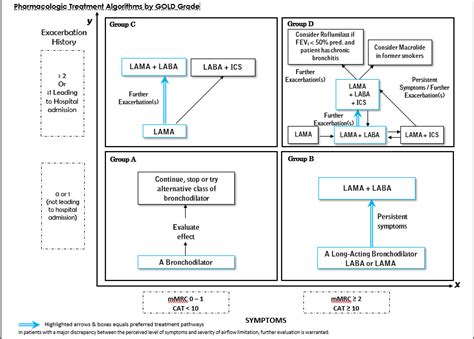 Figure 2 shows median life expectancy by gold class and resting heart rate. COPD Revision Notes | Epomedicine