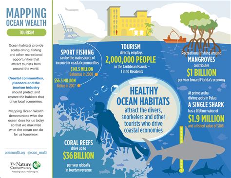 Recreation And Tourism Mapping Ocean Wealth