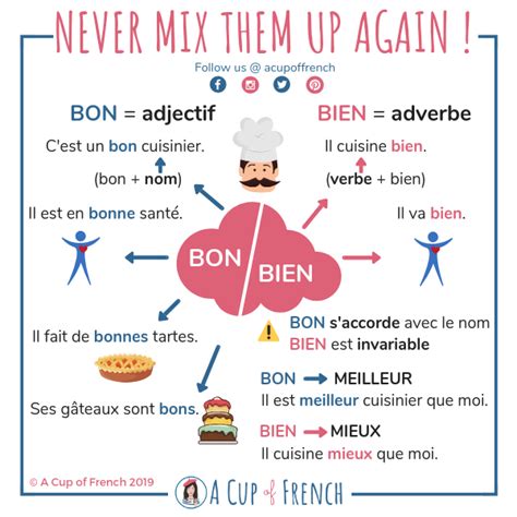 A Cup of French® • Blog • French grammar • BON vs BIEN