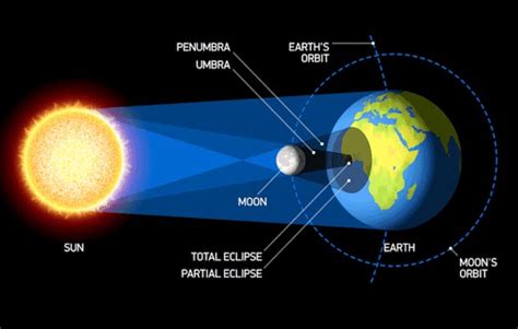 Di mana anda bisa melihat gerhana kemudian terjadi ketika bulan memasuki bayangan bumi. Pengertian Fenomena Gerhana Bulan dan Apa Pandangan dalam Islam