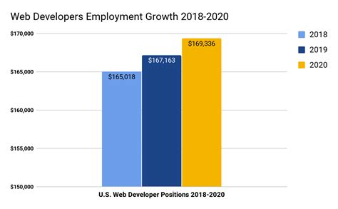 A person working as a web developer in malaysia typically earns around 5,580 myr per month. Web Developers Salary Expert Predictions for 2018-2020