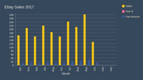 Ebay Sales 2017 Bar Chart Chartblocks